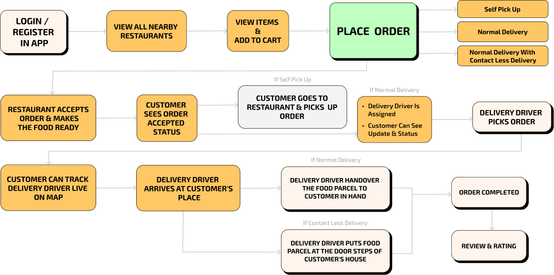 On Demand Food delivery app flow