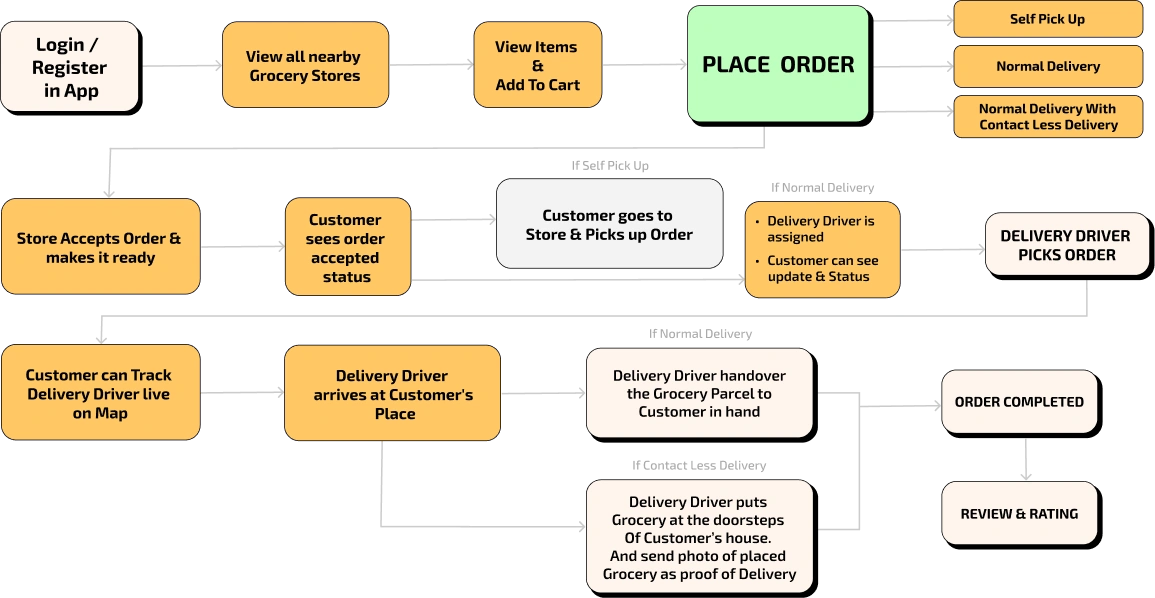 grocery delivery app flow